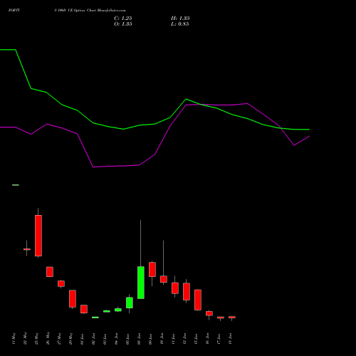 FORTIS 1060 CE (CALL) 30 June 2026 options price chart analysis Fortis Healthcare Limited 