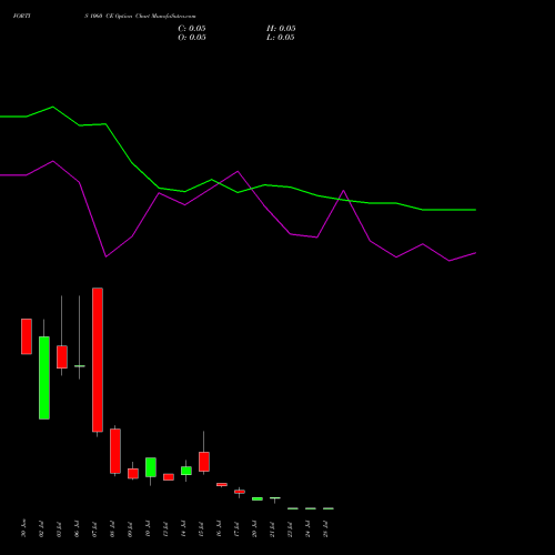 FORTIS 1060 CE (CALL) 28 July 2026 options price chart analysis Fortis Healthcare Limited 