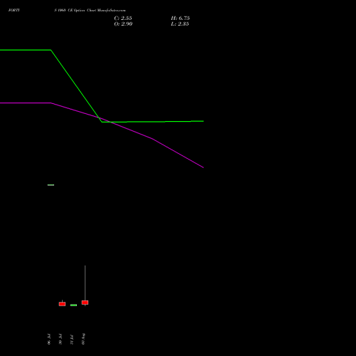 FORTIS 1060 CE (CALL) 25 August 2026 options price chart analysis Fortis Healthcare Limited 