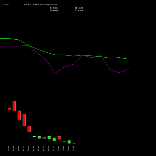 FORTIS 1070.00 CE (CALL) 30 June 2026 options price chart analysis Fortis Healthcare Limited 