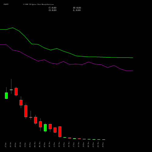 Live FORTIS 1100 CE (CALL) 25 November 2025 options price chart analysis Fortis Healthcare Limited 