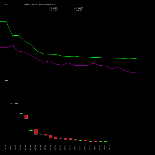 Live FORTIS 1100 CE (CALL) 30 December 2025 options price chart analysis Fortis Healthcare Limited 