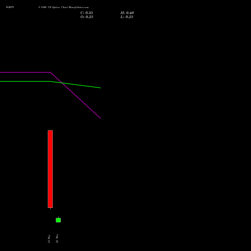 FORTIS 1100 CE (CALL) 26 May 2026 options price chart analysis Fortis Healthcare Limited 