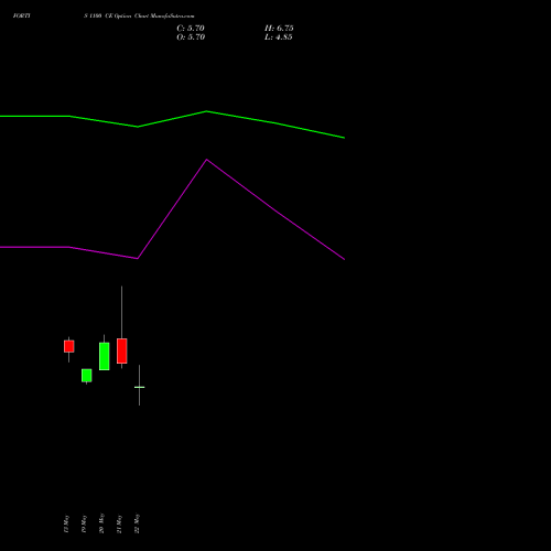 FORTIS 1100 CE (CALL) 30 June 2026 options price chart analysis Fortis Healthcare Limited 