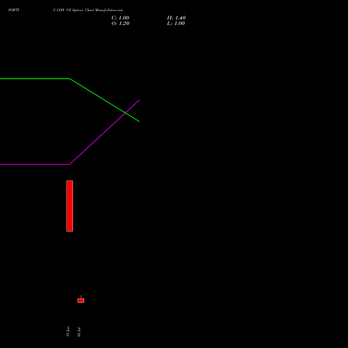 FORTIS 1120 CE (CALL) 28 July 2026 options price chart analysis Fortis Healthcare Limited 