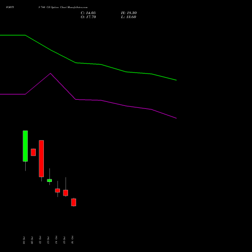 FORTIS 740 CE (CALL) 27 October 2026 options price chart analysis Fortis Healthcare Limited 