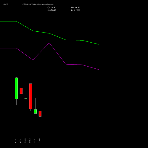 FORTIS 750.00 CE (CALL) 27 October 2026 options price chart analysis Fortis Healthcare Limited 