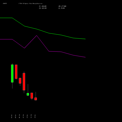 FORTIS 760 CE (CALL) 27 October 2026 options price chart analysis Fortis Healthcare Limited 