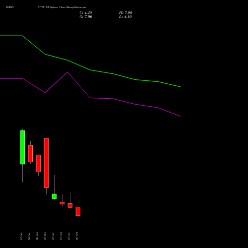 FORTIS 770 CE (CALL) 27 October 2026 options price chart analysis Fortis Healthcare Limited 