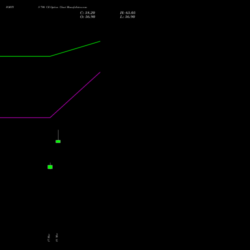 FORTIS 790 CE (CALL) 30 March 2026 options price chart analysis Fortis Healthcare Limited 