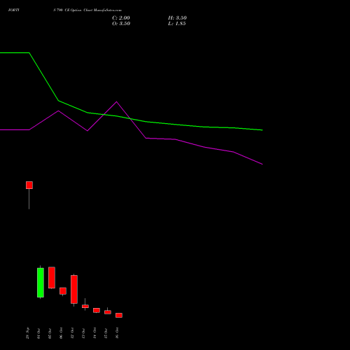 FORTIS 790 CE (CALL) 27 October 2026 options price chart analysis Fortis Healthcare Limited 