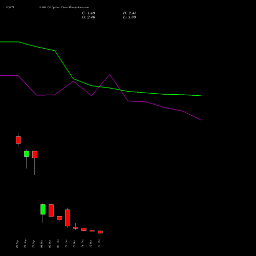 FORTIS 800 CE (CALL) 27 October 2026 options price chart analysis Fortis Healthcare Limited 