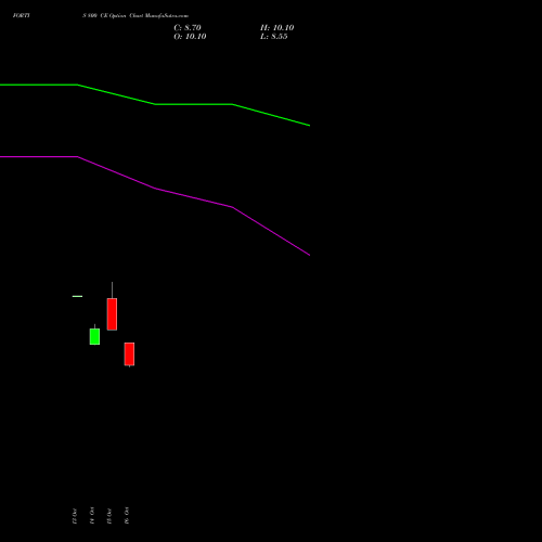 FORTIS 800 CE (CALL) 23 November 2026 options price chart analysis Fortis Healthcare Limited 