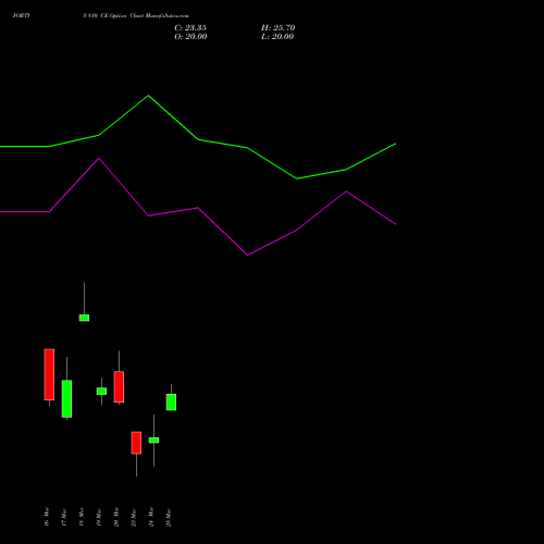 FORTIS 810 CE (CALL) 30 March 2026 options price chart analysis Fortis Healthcare Limited 