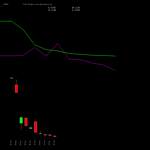 FORTIS 810 CE (CALL) 27 October 2026 options price chart analysis Fortis Healthcare Limited 