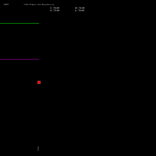 FORTIS 820 CE (CALL) 27 January 2026 options price chart analysis Fortis Healthcare Limited 