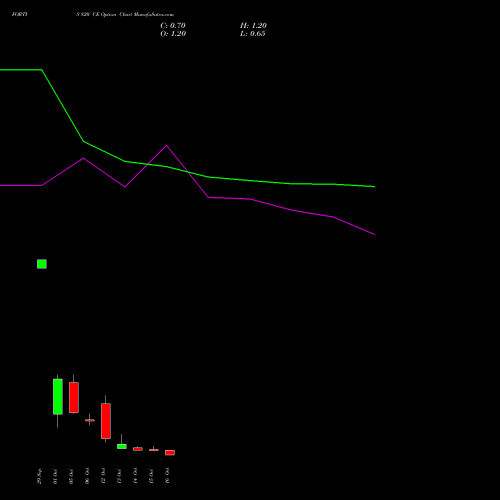 FORTIS 820 CE (CALL) 27 October 2026 options price chart analysis Fortis Healthcare Limited 