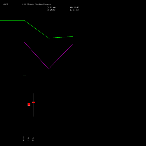 FORTIS 830 CE (CALL) 27 January 2026 options price chart analysis Fortis Healthcare Limited 