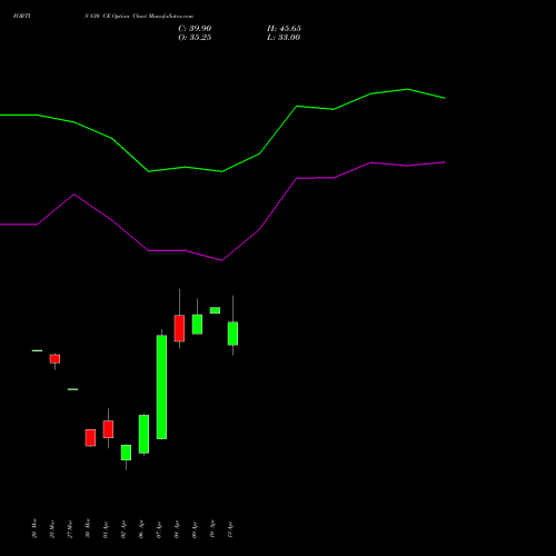 FORTIS 830 CE (CALL) 28 April 2026 options price chart analysis Fortis Healthcare Limited 