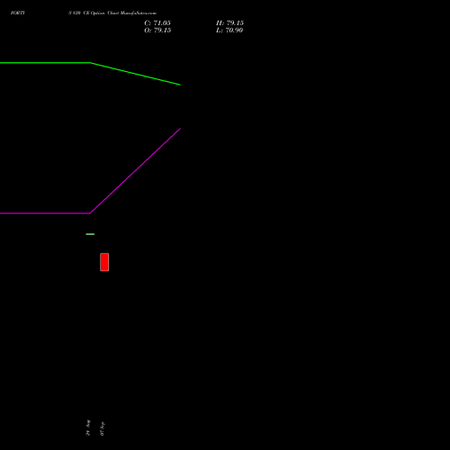 FORTIS 830 CE (CALL) 29 September 2026 options price chart analysis Fortis Healthcare Limited 
