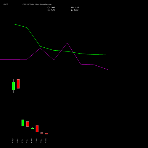 FORTIS 830 CE (CALL) 27 October 2026 options price chart analysis Fortis Healthcare Limited 