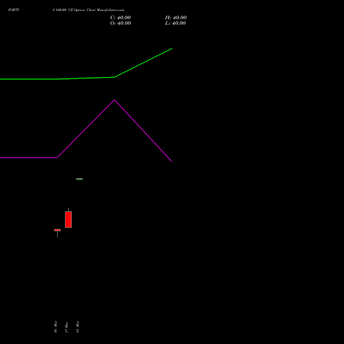FORTIS 840.00 CE (CALL) 28 April 2026 options price chart analysis Fortis Healthcare Limited 