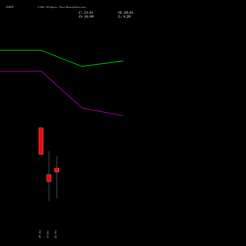 FORTIS 840 CE (CALL) 27 January 2026 options price chart analysis Fortis Healthcare Limited 