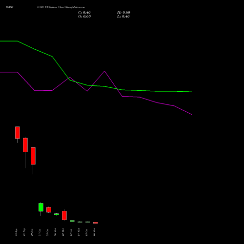 FORTIS 840 CE (CALL) 27 October 2026 options price chart analysis Fortis Healthcare Limited 