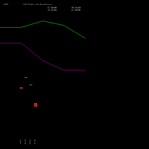 Live FORTIS 850 CE (CALL) 30 December 2025 options price chart analysis Fortis Healthcare Limited 