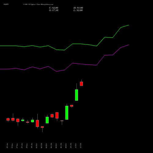 FORTIS 850 CE (CALL) 24 February 2026 options price chart analysis Fortis Healthcare Limited 
