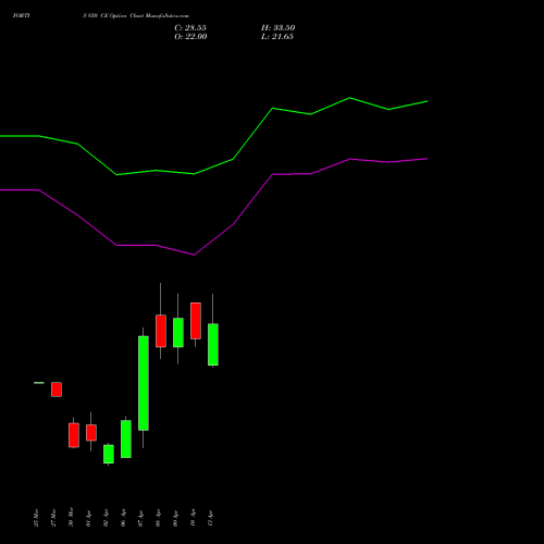 FORTIS 850 CE (CALL) 28 April 2026 options price chart analysis Fortis Healthcare Limited 