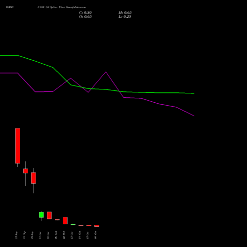 FORTIS 850 CE (CALL) 27 October 2026 options price chart analysis Fortis Healthcare Limited 