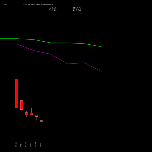 FORTIS 850 CE (CALL) 23 November 2026 options price chart analysis Fortis Healthcare Limited 