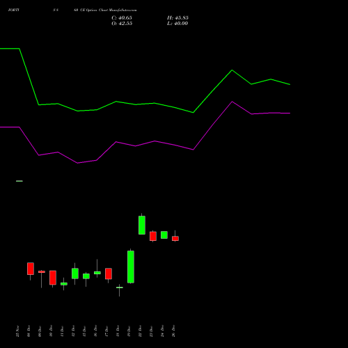 FORTIS 860 CE (CALL) 30 December 2025 options price chart analysis Fortis Healthcare Limited 