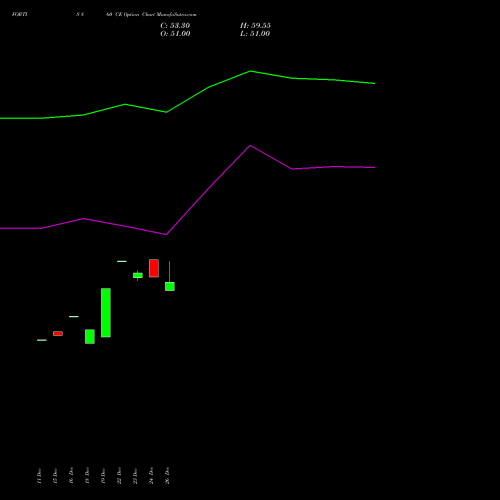 FORTIS 860 CE (CALL) 27 January 2026 options price chart analysis Fortis Healthcare Limited 