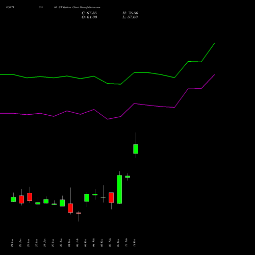 FORTIS 860 CE (CALL) 24 February 2026 options price chart analysis Fortis Healthcare Limited 