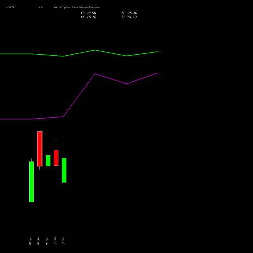 FORTIS 860 CE (CALL) 28 April 2026 options price chart analysis Fortis Healthcare Limited 
