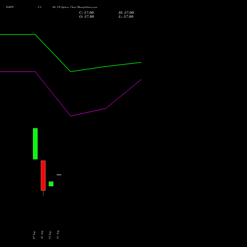 FORTIS 860 CE (CALL) 25 August 2026 options price chart analysis Fortis Healthcare Limited 