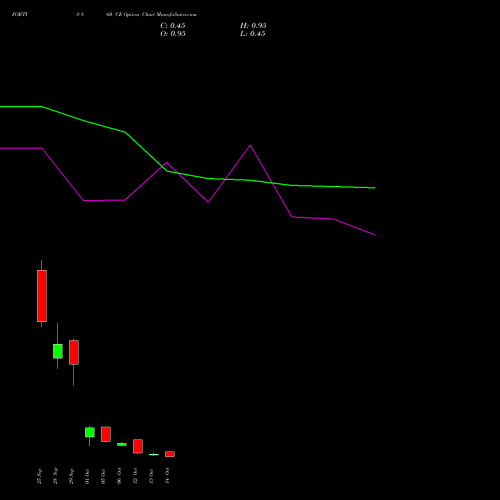FORTIS 860 CE (CALL) 27 October 2026 options price chart analysis Fortis Healthcare Limited 