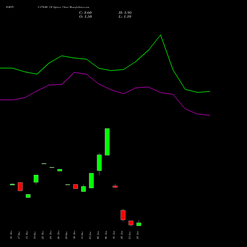 FORTIS 870.00 CE (CALL) 27 January 2026 options price chart analysis Fortis Healthcare Limited 