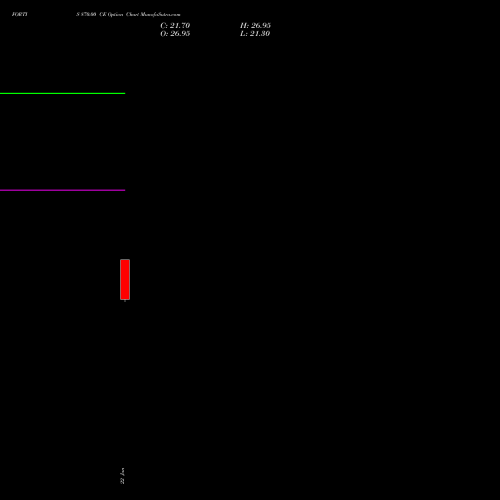 FORTIS 870.00 CE (CALL) 24 February 2026 options price chart analysis Fortis Healthcare Limited 