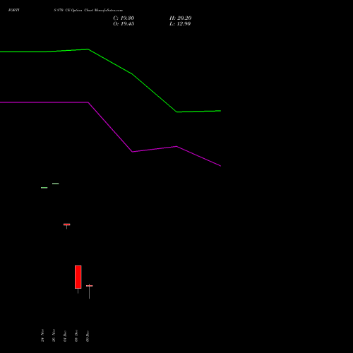 Live FORTIS 870 CE (CALL) 30 December 2025 options price chart analysis Fortis Healthcare Limited 