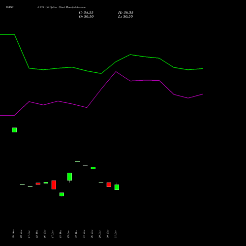 FORTIS 870 CE (CALL) 27 January 2026 options price chart analysis Fortis Healthcare Limited 