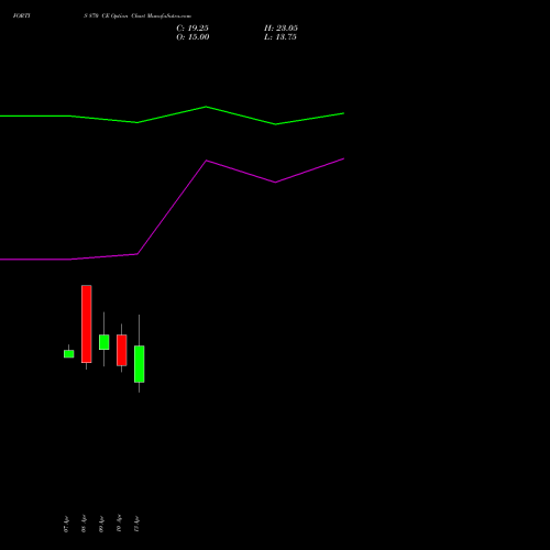 FORTIS 870 CE (CALL) 28 April 2026 options price chart analysis Fortis Healthcare Limited 