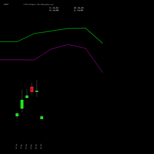 FORTIS 870 CE (CALL) 29 September 2026 options price chart analysis Fortis Healthcare Limited 