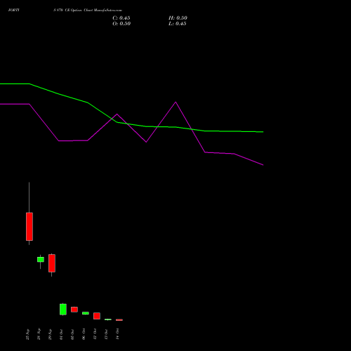 FORTIS 870 CE (CALL) 27 October 2026 options price chart analysis Fortis Healthcare Limited 