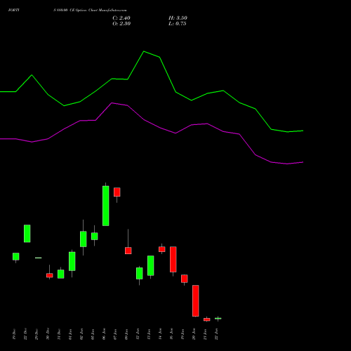 FORTIS 880.00 CE (CALL) 27 January 2026 options price chart analysis Fortis Healthcare Limited 