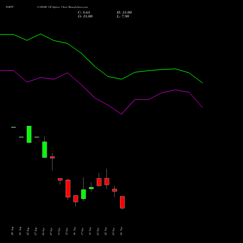FORTIS 880.00 CE (CALL) 29 September 2026 options price chart analysis Fortis Healthcare Limited 
