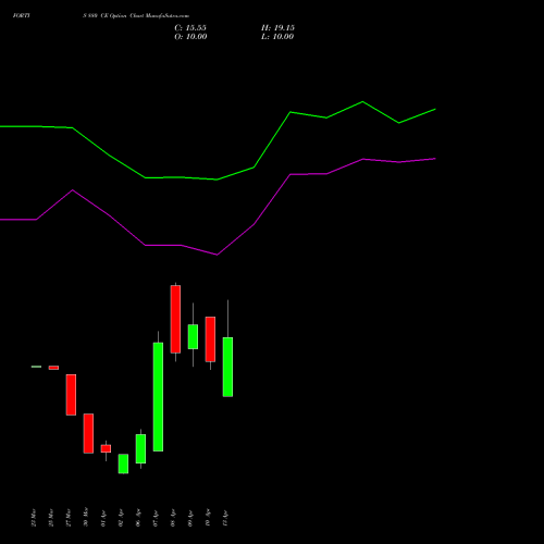 FORTIS 880 CE (CALL) 28 April 2026 options price chart analysis Fortis Healthcare Limited 