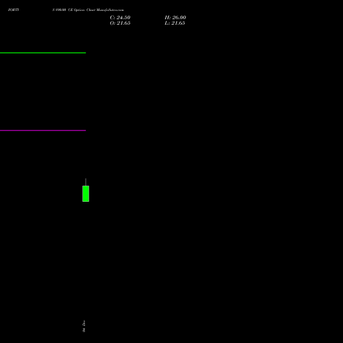 Live FORTIS 890.00 CE (CALL) 30 December 2025 options price chart analysis Fortis Healthcare Limited 